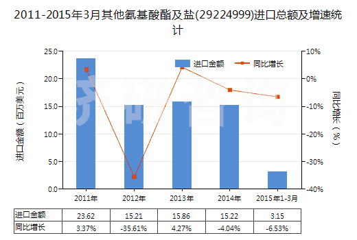 2011-2015年3月其他氨基酸酯及鹽(29224999)進(jìn)口總額及增速統(tǒng)計
